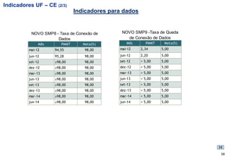 Indicadores UF – CE (2/3)
                               Indicadores para dados


           NOVO SMP8 - Taxa de Conexão de      NOVO SMP9 -Taxa de Queda
                      Dados                      de Conexão de Dados
               Mês      PMMT      Meta(%)        Mês      PMMT    Meta(%)
          mai-12     94,55         98,00      mai-12    2,34     5,00

          jun-12     95,28         98,00      jun-12    2,20     5,00
          set-12     ≥98,00        98,00      set-12    < 5,00   5,00
          dez-12     ≥98,00        98,00      dez-12    < 5,00   5,00
          mar-13     ≥98,00        98,00      mar-13    < 5,00   5,00
          jun-13     ≥98,00        98,00      jun-13    < 5,00   5,00
          set-13     ≥98,00        98,00      set-13    < 5,00   5,00
          dez-13     ≥98,00        98,00      dez-13    < 5,00   5,00
          mar-14     ≥98,00        98,00      mar-14    < 5,00   5,00
          jun-14     ≥98,00        98,00      jun-14    < 5,00   5,00




                                                                            58
 