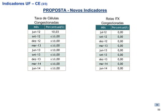 Indicadores UF – CE (3/3)
                         PROPOSTA - Novos Indicadores
                 Taxa de Células                    Rotas ITX
                 Congestionadas                   Congestionadas
                 Mês      Percentual(%)           Mês     Percentual(%)
                jun-12       10,03               jul-12       0,00
                set-12       ≤ 10,00             set-12       0,00
                dez-12       ≤ 10,00             dez-12       0,00
                mar-13       ≤ 10,00             mar-13       0,00
                jun-13       ≤ 10,00             jun-13       0,00
                set-13       ≤ 10,00             set-13       0,00
                dez-13       ≤ 10,00             dez-13       0,00
                mar-14       ≤ 10,00             mar-14       0,00
                jun-14       ≤ 10,00             jun-14       0,00




                                                                          59
 
