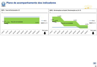 5   Plano de acompanhamento dos indicadores




                                              60
 