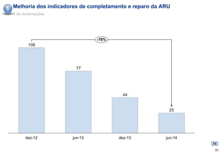 5 Melhoria dos indicadores de completamento e reparo da ARU
  # de reclamações




                                -76%
         106




                         77




                                         44


                                                          25




        dez-12         jun-13           dez-13           jun-14


                                                                  61
 