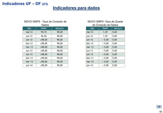 Indicadores UF – DF (2/3)
                               Indicadores para dados


           NOVO SMP8 - Taxa de Conexão de      NOVO SMP9 -Taxa de Queda
                      Dados                      de Conexão de Dados
             Mês      PMMT       Meta(%)         Mês     PMMT     Meta(%)
            mai-12    95,72       98,00       mai-12     1,39    5,00
            jun-12    96,56       98,00       jun-12     1,29    5,00
            set-12    ≥98,00      98,00       set-12    < 5,00   5,00
            dez-12    ≥98,00      98,00       dez-12    < 5,00   5,00
            mar-13    ≥98,00      98,00       mar-13    < 5,00   5,00
            jun-13    ≥98,00      98,00       jun-13    < 5,00   5,00
            set-13    ≥98,00      98,00       set-13    < 5,00   5,00
            dez-13    ≥98,00      98,00       dez-13    < 5,00   5,00
            mar-14    ≥98,00      98,00       mar-14    < 5,00   5,00
            jun-14    ≥98,00      98,00       jun-14    < 5,00   5,00




                                                                            65
 
