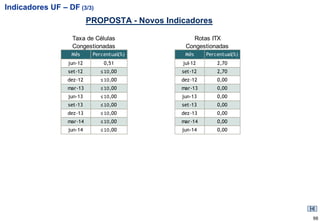 Indicadores UF – DF (3/3)
                          PROPOSTA - Novos Indicadores

                  Taxa de Células                 Rotas ITX
                  Congestionadas                Congestionadas
                  Mês      Percentual(%)        Mês     Percentual(%)
                 jun-12        0,51            jul-12       2,70
                 set-12       ≤ 10,00          set-12       2,70
                 dez-12       ≤ 10,00          dez-12       0,00
                 mar-13       ≤ 10,00          mar-13       0,00
                 jun-13       ≤ 10,00          jun-13       0,00
                 set-13       ≤ 10,00          set-13       0,00
                 dez-13       ≤ 10,00          dez-13       0,00
                 mar-14       ≤ 10,00          mar-14       0,00
                 jun-14       ≤ 10,00          jun-14       0,00




                                                                        66
 