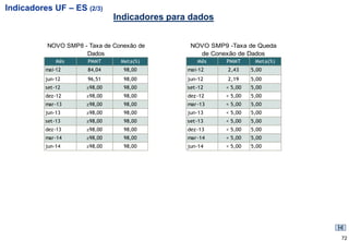 Indicadores UF – ES (2/3)
                               Indicadores para dados


          NOVO SMP8 - Taxa de Conexão de        NOVO SMP9 -Taxa de Queda
                     Dados                        de Conexão de Dados
              Mês     PMMT      Meta(%)           Mês     PMMT     Meta(%)
          mai-12      84,04      98,00         mai-12     2,43    5,00
          jun-12      96,51      98,00         jun-12     2,19    5,00
          set-12      ≥98,00     98,00         set-12    < 5,00   5,00
          dez-12      ≥98,00     98,00         dez-12    < 5,00   5,00
          mar-13      ≥98,00     98,00         mar-13    < 5,00   5,00
          jun-13      ≥98,00     98,00         jun-13    < 5,00   5,00
          set-13      ≥98,00     98,00         set-13    < 5,00   5,00
          dez-13      ≥98,00     98,00         dez-13    < 5,00   5,00
          mar-14      ≥98,00     98,00         mar-14    < 5,00   5,00
          jun-14      ≥98,00     98,00         jun-14    < 5,00   5,00




                                                                             72
 