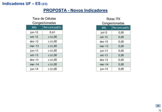 Indicadores UF – ES (3/3)
                        PROPOSTA - Novos Indicadores
                Taxa de Células                    Rotas ITX
                Congestionadas                   Congestionadas
                Mês     Percentual(%)            Mês     Percentual(%)
               jun-12        0,61               jul-12       0,00
               set-12       ≤ 10,00             set-12       0,00
               dez-12       ≤ 10,00             dez-12       0,00
               mar-13       ≤ 10,00             mar-13       0,00
               jun-13       ≤ 10,00             jun-13       0,00
               set-13       ≤ 10,00             set-13       0,00
               dez-13       ≤ 10,00             dez-13       0,00
               mar-14       ≤ 10,00             mar-14       0,00
               jun-14       ≤ 10,00             jun-14       0,00




                                                                         73
 