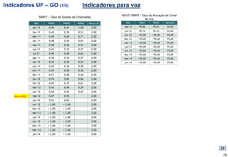 Indicadores UF – GO (1/4)                        Indicadores para voz
                                                                NOVO SMP5 - Taxa de Alocação de Canal
                      SMP7 - Taxa de Queda de Chamadas
                                                                              de Voz
                Mês        PMM1      PMM2     PMM3   Meta (%)     Mês      PMM1      PMM2    Meta(%)

               jan-11       0,46     0,41     1,08       2,00    mai-12    99,88     99,81    95,00
                                                                 jun-12    99,74     99,32    95,00
               fev-11       0,43     0,35     0,53       2,00
                                                                 set-12    >95,00   >95,00    95,00
               mar-11       0,49     0,40     0,71       2,00
                                                                 dez-12    >95,00   >95,00    95,00
               abr-11       0,48     0,45     0,64       2,00
                                                                 mar-13    >95,00   >95,00    95,00
               mai-11       0,40     0,36     0,51       2,00
                                                                 jun-13    >95,00   >95,00    95,00
               jun-11       0,41     0,35     0,57       2,00
                                                                 set-13    >95,00   >95,00    95,00
               jul-11       0,44     0,40     0,62       2,00    dez-13    >95,00   >95,00    95,00
               ago-11       0,40     0,34     0,57       2,00    mar-14    >95,00   >95,00    95,00
               set-11       0,43     0,36     0,52       2,00    jun-14    >95,00   >95,00    95,00
               out-11       0,42     0,36     0,59       2,00
               nov-11       0,45     0,40     0,56       2,00
               dez-11       0,51     0,48     0,68       2,00
               jan-12       0,76     0,65     0,86       2,00
               fev-12       0,43     0,37     0,61       2,00
               mar-12       0,43     0,40     0,59       2,00
               abr-12       0,50     0,45     0,65       2,00
    Novo RGQ   mai-12       0,47     0,55                2,00
               jun-12       0,53     0,63                2,00
               set-12      < 2,00    < 2,00              2,00
               dez-12      < 2,00    < 2,00              2,00
               mar-13      < 2,00    < 2,00              2,00
               jun-13      < 2,00    < 2,00              2,00
               set-13      < 2,00    < 2,00              2,00
               dez-13      < 2,00    < 2,00              2,00
               mar-14      < 2,00    < 2,00              2,00
               jun-14      < 2,00    < 2,00              2,00




                                                                                                        78
 