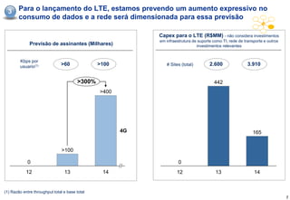 3     Para o lançamento do LTE, estamos prevendo um aumento expressivo no
        consumo de dados e a rede será dimensionada para essa previsão

                                                            Capex para o LTE (R$MM) - não considera investimentos
                                                            em infraestrutura de suporte como TI, rede de transporte e outros
              Previsão de assinantes (Milhares)                                 investimentos relevantes


        Kbps por
        usuario(1)             >60              >100           # Sites (total)         2.600                3.910


                                        >300%                                            442
                                                >400




                                                       4G                                                     165


                                >100

             0                                                        0
            12                   13              14                  12                   13                   14


(1) Razão entre throughput total e base total
                                                                                                                                7
 