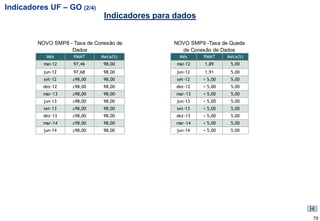Indicadores UF – GO (2/4)
                                Indicadores para dados


         NOVO SMP8 - Taxa de Conexão de         NOVO SMP9 -Taxa de Queda
                    Dados                         de Conexão de Dados
            Mês      PMMT      Meta(%)            Mês     PMMT     Meta(%)
           mai-12    97,46      98,00            mai-12   1,89      5,00
           jun-12    97,68      98,00            jun-12   1,91      5,00
           set-12    ≥98,00     98,00            set-12   < 5,00    5,00
           dez-12    ≥98,00     98,00            dez-12   < 5,00    5,00
           mar-13    ≥98,00     98,00            mar-13   < 5,00    5,00
           jun-13    ≥98,00     98,00            jun-13   < 5,00    5,00
           set-13    ≥98,00     98,00            set-13   < 5,00    5,00
           dez-13    ≥98,00     98,00            dez-13   < 5,00    5,00
           mar-14    ≥98,00     98,00            mar-14   < 5,00    5,00
           jun-14    ≥98,00     98,00            jun-14   < 5,00    5,00




                                                                             79
 
