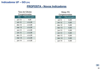 Indicadores UF – GO (3/4)
                        PROPOSTA - Novos Indicadores

              Taxa de Células                   Rotas ITX
              Congestionadas                  Congestionadas
              Mês     Percentual(%)           Mês     Percentual(%)
             jun-12       4,85               jul-12       0,00
             set-12      ≤ 10,00             set-12       0,00
             dez-12      ≤ 10,00             dez-12       0,00
             mar-13      ≤ 10,00             mar-13       0,00
             jun-13      ≤ 10,00             jun-13       0,00
             set-13      ≤ 10,00             set-13       0,00
             dez-13      ≤ 10,00             dez-13       0,00
             mar-14      ≤ 10,00             mar-14       0,00
             jun-14      ≤ 10,00             jun-14       0,00




                                                                      80
 