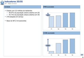 3 Indicadores 2G/3G
  MT - Mato Grosso

  Contexto                                         #TRX acumulado


   ▪ Estado com 3,0 milhões de habitantes
     – 94,07% da população urbana coberta com 2G
     – 43,13% da população urbana coberta com 3G      +32%
   ▪ 218 estações em serviço

   ▪ Base de 467,2 mil assinantes



                                                              11     12   13   14


                                                   # CHE acumulado




                                                      +559%




                                                              11     12   13   14
                                                                                    84
 