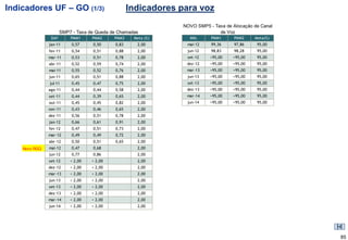 Indicadores UF – GO (1/3)                          Indicadores para voz
                                                               NOVO SMP5 - Taxa de Alocação de Canal
                      SMP7 - Taxa de Queda de Chamadas                       de Voz
                DAY       PMM1     PMM2     PMM3    Meta (%)     Mês      PMM1      PMM2    Meta(%)
               jan-11      0,57    0,50     0,83     2,00       mai-12    99,36     97,86    95,00
               fev-11      0,54    0,51     0,88     2,00       jun-12    98,83     98,28    95,00
               mar-11      0,53    0,51     0,78     2,00       set-12    >95,00   >95,00    95,00
               abr-11      0,52    0,59     0,74     2,00       dez-12    >95,00   >95,00    95,00
               mai-11      0,55    0,52     0,76     2,00       mar-13    >95,00   >95,00    95,00
               jun-11      0,65    0,51     0,88     2,00       jun-13    >95,00   >95,00    95,00
               jul-11      0,45    0,47     0,75     2,00       set-13    >95,00   >95,00    95,00
               ago-11      0,44    0,44     0,58     2,00       dez-13    >95,00   >95,00    95,00
               set-11      0,44    0,39     0,65     2,00       mar-14    >95,00   >95,00    95,00
               out-11      0,45    0,45     0,82     2,00       jun-14    >95,00   >95,00    95,00
               nov-11      0,43    0,46     0,65     2,00
               dez-11      0,56    0,51     0,78     2,00
               jan-12      0,66    0,61     0,91     2,00
               fev-12      0,47    0,51     0,73     2,00
               mar-12      0,49    0,49     0,72     2,00
               abr-12      0,50    0,51     0,65     2,00
    Novo RGQ   mai-12      0,47    0,68              2,00
               jun-12      0,77    0,86              2,00
               set-12     < 2,00   < 2,00            2,00
               dez-12     < 2,00   < 2,00            2,00
               mar-13     < 2,00   < 2,00            2,00
               jun-13     < 2,00   < 2,00            2,00
               set-13     < 2,00   < 2,00            2,00
               dez-13     < 2,00   < 2,00            2,00
               mar-14     < 2,00   < 2,00            2,00
               jun-14     < 2,00   < 2,00            2,00




                                                                                                       85
 