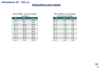 Indicadores UF – GO (2/3)
                               Indicadores para dados


          NOVO SMP8 - Taxa de Conexão           NOVO SMP9 -Taxa de Queda
                  de Dados                        de Conexão de Dados
           Mês      PMMT      Meta(%)             Mês     PMMT    Meta(%)
          mai-12    98,71      98,00           mai-12     3,89     5,00
          jun-12    98,97      98,00           jun-12     3,93     5,00
          set-12    >98,00     98,00           set-12    < 5,00    5,00
          dez-12    >98,00     98,00           dez-12    < 5,00    5,00
          mar-13    >98,00     98,00           mar-13    < 5,00    5,00
          jun-13    >98,00     98,00           jun-13    < 5,00    5,00
          set-13    >98,00     98,00           set-13    < 5,00    5,00
          dez-13    >98,00     98,00           dez-13    < 5,00    5,00
          mar-14    >98,00     98,00           mar-14    < 5,00    5,00
          jun-14    >98,00     98,00           jun-14    < 5,00    5,00




                                                                            86
 