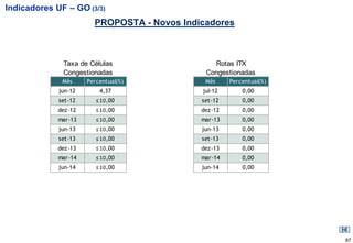 Indicadores UF – GO (3/3)
                        PROPOSTA - Novos Indicadores



              Taxa de Células                   Rotas ITX
              Congestionadas                  Congestionadas
              Mês     Percentual(%)           Mês     Percentual(%)
             jun-12       4,37               jul-12       0,00
             set-12      ≤ 10,00             set-12       0,00
             dez-12      ≤ 10,00             dez-12       0,00
             mar-13      ≤ 10,00             mar-13       0,00
             jun-13      ≤ 10,00             jun-13       0,00
             set-13      ≤ 10,00             set-13       0,00
             dez-13      ≤ 10,00             dez-13       0,00
             mar-14      ≤ 10,00             mar-14       0,00
             jun-14      ≤ 10,00             jun-14       0,00




                                                                      87
 