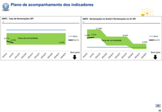5   Plano de acompanhamento dos indicadores




                                              88
 