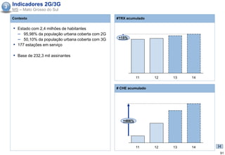 3 Indicadores 2G/3G
  MS – Mato Grosso do Sul

   Contexto                                        #TRX acumulado


   ▪ Estado com 2,4 milhões de habitantes
     – 95,98% da população urbana coberta com 2G
                                                    +15%
     – 50,10% da população urbana coberta com 3G
   ▪ 177 estações em serviço

   ▪ Base de 232,3 mil assinantes



                                                              11     12   13   14


                                                   # CHE acumulado




                                                      +466%




                                                              11     12   13   14
                                                                                    91
 