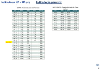 Indicadores UF – MS (1/3)                            Indicadores para voz

                       SMP7 - Taxa de Queda de Chamadas           NOVO SMP5 - Taxa de Alocação de Canal
                                                                                de Voz
               Mês         PMM1     PMM2      PMM3     Meta (%)     DAY      PMM1      PMM2    Meta(%)
              jan-11       0,87      0,80     1,20        2,00     mai-12    99,83     99,94    95,00
              fev-11       0,59      0,67     1,18        2,00     jun-12    99,86     99,17    95,00
              mar-11       0,73      0,72     1,24        2,00     set-12    >95,00   >95,00    95,00
              abr-11       0,79      0,77     1,26        2,00     dez-12    >95,00   >95,00    95,00
              mai-11       0,67      0,64     1,09        2,00     mar-13    >95,00   >95,00    95,00
              jun-11       0,66      0,84     1,37        2,00     jun-13    >95,00   >95,00    95,00
              jul-11       0,62      0,65     1,06        2,00     set-13    >95,00   >95,00    95,00
              ago-11       0,63      0,83     1,50        2,00     dez-13    >95,00   >95,00    95,00
              set-11       0,60      0,68     0,91        2,00     mar-14    >95,00   >95,00    95,00
              out-11       0,60      0,67     0,99        2,00     jun-14    >95,00   >95,00    95,00
              nov-11       0,57      0,50     0,96        2,00
              dez-11       0,59      0,55     0,93        2,00
              jan-12       0,79      0,75     1,36        2,00
              fev-12       0,68      0,74     1,04        2,00
              mar-12       0,64      0,64     1,10        2,00
              abr-12       0,70      0,67     1,09        2,00
   Novo RGQ   mai-12       0,60      0,87                 2,00
              jun-12       0,83      1,11                 2,00
              set-12       < 2,00   < 2,00                2,00
              dez-12       < 2,00   < 2,00                2,00
              mar-13       < 2,00   < 2,00                2,00
              jun-13       < 2,00   < 2,00                2,00
              set-13       < 2,00   < 2,00                2,00
              dez-13       < 2,00   < 2,00                2,00
              mar-14       < 2,00   < 2,00                2,00
              jun-14       < 2,00   < 2,00                2,00




                                                                                                          92
 