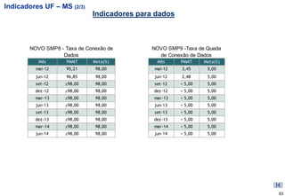 Indicadores UF – MS (2/3)
                             Indicadores para dados



       NOVO SMP8 - Taxa de Conexão de       NOVO SMP9 -Taxa de Queda
                  Dados                       de Conexão de Dados
          Mês       PMMT     Meta(%)          Mês     PMMT     Meta(%)
         mai-12     95,21     98,00          mai-12   3,45      5,00
         jun-12     96,85     98,00          jun-12   2,48      5,00
         set-12    ≥98,00     98,00          set-12   < 5,00    5,00
         dez-12    ≥98,00     98,00          dez-12   < 5,00    5,00
         mar-13    ≥98,00     98,00          mar-13   < 5,00    5,00
         jun-13    ≥98,00     98,00          jun-13   < 5,00    5,00
         set-13    ≥98,00     98,00          set-13   < 5,00    5,00
         dez-13    ≥98,00     98,00          dez-13   < 5,00    5,00
         mar-14    ≥98,00     98,00          mar-14   < 5,00    5,00
         jun-14    ≥98,00     98,00          jun-14   < 5,00    5,00




                                                                         93
 