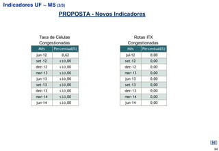 Indicadores UF – MS (3/3)
                        PROPOSTA - Novos Indicadores



              Taxa de Células                   Rotas ITX
              Congestionadas                  Congestionadas
              Mês     Percentual(%)           Mês     Percentual(%)
             jun-12       0,62               jul-12       0,00
             set-12      ≤ 10,00             set-12       0,00
             dez-12      ≤ 10,00             dez-12       0,00
             mar-13      ≤ 10,00             mar-13       0,00
             jun-13      ≤ 10,00             jun-13       0,00
             set-13      ≤ 10,00             set-13       0,00
             dez-13      ≤ 10,00             dez-13       0,00
             mar-14      ≤ 10,00             mar-14       0,00
             jun-14      ≤ 10,00             jun-14       0,00




                                                                      94
 