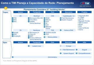 Como a TIM Planeja a Capacidade de Rede: Planejamento
   1                               Planejamento Considera 27 “building blocks”
 Capex                    Acesso                  Transporte                 Core                  Assurance                   Projetos

                           2G                        Backhaul                CSS                 Capitalização + Δ        • Integração AES
               1    TRX                  7    Microwave SD e HC   12   MGW                20   Field Maintenance          • 9 Dígito
               2    BTS                  8    Fibra Metro         13   MSC-S              21   System Support             • CSP 23
               3    BSC                  9    Satélite            14   HLR                                                • Migração Torreão
                                              Outros Backhaul     15   IN                                                 • SAP Evolution
                                                                  16   STP                                                • BOSS
                                                                  17   BBVoice                                            • OSS
                                                                       Outros                                             • Copa do Mundo
                           3G                      Backbone                   PSS         22      Outros e SQA            • Outros
               4    NodeB                7    Microwave LH        18   GGSN & SGSN
               5    RNC                  8    Fibra LD            19   PCC
               6    Ampliação            10   BBIP
                                         11   Torres e Reforços
                                                                  20     Novos prédios
                                              Outros Backbone

 Opex                     Acesso                  Transporte                 Core                  Assurance                     Infra

                                         23      Leased Lines                             20         Energia

                                                                                          21    Field Maintenance    25         Aluguel

                                                                                          24     System Support      26    Compartilhamento

               27                                                        Administrativo

 Fonte: Modelo de Planejamento Integrado de Rede (MPIR)
                                                                                                                                               9
 