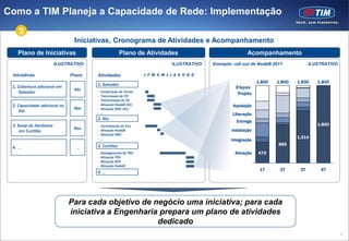Como a TIM Planeja a Capacidade de Rede: Implementação
     2
                               Iniciativas, Cronograma de Atividades e Acompanhamento
    Plano de Iniciativas                             Plano de Atividades                                  Acompanhamento
                       ILUSTRATIVO                                           ILUSTRATIVO   Exemplo: roll out de NodeB 2011            ILUSTRATIVO

 Iniciativas                  Prazo   Atividades                 J F M A M J J A S O N D
                                                                                                                1.800   1.800   1.800    1.800
 1. Cobertura adicional em            1. Salvador
                               Abr                                                                   Etapas
     Salvador                         -   Construção de Torres
                                                                                                      Projeto
                                      -   Tranmissão de ITX
                                      -   Transmissão de TN
 2. Capacidade adicional no           -   Ativação NodeB (#2)                                      Aquisição
                               Mai    -   Ativação RNC (#1)
     Rio                              -   ...                                                      Liberação
                                      2. Rio
                                                                                                     Entrega
 3. Swap de Hardware                  -   Contratação de E1s                                                                             1.800
                               Nov    -   Ativação NodeB                                           Instalação
     em Curitiba
                                      -   Ativação RNC
                                      -   ...                                                                                   1.214
                                                                                                   Integração
                                      3. Curitiba                                                                       885
 4. ...                         ...
                                      -   Desligamento de TRX                                       Ativação    479
                                      -   Ativação TRX
                                      -   Ativação BTS
                                      -   Ativação NodeB
                                                                                                                 1T      2T      3T       4T
                                      4. ...




                              Para cada objetivo de negócio uma iniciativa; para cada
                              iniciativa a Engenharia prepara um plano de atividades
                                                     dedicado
                                                                                                                                                    11
 