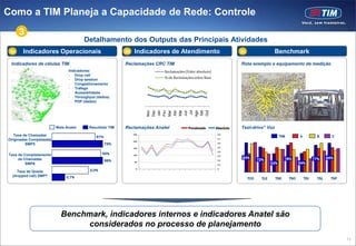 Como a TIM Planeja a Capacidade de Rede: Controle
      3
                                       Detalhamento dos Outputs das Principais Atividades
 3a    Indicadores Operacionais                          3b     Indicadores de Atendimento                                                                                 3c                  Benchmark
 Indicadores de células TIM                              Reclamações CRC TIM                                                                                               Rota exemplo e equipamento de medição
                               Indicadores:                                                         Reclamações (Valor absoluto)
                               - Drop call
                                                                                                    % de Reclamações sobre Base
                               - Drop session
                               - Congestionamento             20.000                                                                                        0,40%
                               - Tráfego                      15.000                                                                                        0,30%
                               - Acessibilidade               10.000                                                                                        0,20%
                               - Throughput (dados)
                               - PDP (dados)                   5.000                                                                                        0,10%
                                                                     0                                                                                      0,00%




                                                                              Jul
                                                                             Jan




                                                                             Jun
                                                                             Abr
                                                                             Nov
                                                                             Dez

                                                                             Fev




                                                                             Ago

                                                                             Out
                                                                             Mar




                                                                             Set
                                                                             Mai
                         Meta Anatel     Resultado TIM   Reclamações Anatel                                                   Ponderado                         Absoluto   Test-drive” Voz
                                                               250                                                                                               0,8
   Taxa de Chamadas                         67%                                                                                                                                                     TIM         A           B       C
                                                                                                                                                                 0,7
Originadas Completadas                                         200
         SMP5                                     79%                                                                                                            0,6

                                                               150                                                                                               0,5

                                                                                                                                                                 0,4
Taxa de Completamento                           95%            100                                                                                               0,3
                                                                                                                                                                           84%                        78%                 77%     84%
     de Chamadas                                  98%                                                                                                            0,2                  72%
         SMP6
                                                                50
                                                                                                                                                                 0,1
                                                                                                                                                                                              53%               54%
                                                                 0                                                                                               0
     Taxa de Queda                       2,0%                        Dez    Jan   Fev   Mar   Abr   Mai   Jun   Jul   Ago   Set   Out   Nov   Dez   Jan   Fev
                                                                     2010                                  2011                                      2012
  (dropped call) SMP7         0,7%                                                                                                                                              TCO     TLE     TNE       TNO       TRJ     TSL     TSP




                           Benchmark, indicadores internos e indicadores Anatel são
                                considerados no processo de planejamento
                                                                                                                                                                                                                                          13
 
