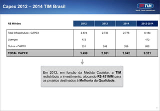 Capex 2012 – 2014 TIM Brasil


  R$ Milhões                                             2012          2013            2014    2012-2014


  Total Infraestrutura - CAPEX                           2.674         2.733           2.776     8.184

  Licenças                                                473                                    473

  Outros - CAPEX                                          351           248             266      865

  TOTAL CAPEX                                            3.498         2.981           3.042    9.521




                                 Em 2012, em função da Medida Cautelar, a TIM
                                 redistribuiu o investimento, alocando R$ 451MM para
                                 os projetos destinados à Melhoria da Qualidade.




                                                                                                           17
 