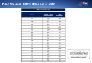 Plano Nacional - SMP5: Metas por UF 2012
                                   SMP5 (% de clusters na meta)



                                                  Realizado 1º Sem/12       Meta
                      Estado
                                                 (média maio e junho)   2 Semestre/12


                        AC                              100%                100%
                        AL                               92%                94%
                        AM                               81%                86%
                        AP                               75%                83%
                        BA                               64%                73%
                        CE                               79%                84%
                        DF                              100%                100%
                        ES                              100%                100%
                        GO                               88%                91%
                        MA                               43%                57%
                        MG                               69%                77%
                        MS                               75%                83%
                        MT                               63%                72%
                        PA                               44%                58%
                        PB                               81%                87%
                        PE                               74%                80%
                        PI                               81%                86%
                        PR                               88%                91%
                        RJ                               58%                69%
                        RN                              100%                100%
                        RO                              100%                100%
                                                                                             A projeção de atingimento dos
                        RR                               88%                91%
                                                                                        indicadores de qualidade para os anos
                        RS                              100%                100%         2013 e 2014 será definida a partir do
                        SC                               88%                91%         desenvolvimento do plano de negócios
                        SE                              100%                100%          da companhia para estes anos e da
                        SP                               77%                83%             evolução do Plano de Melhoria.
                        TO                               63%                74%
                    Total Brasil                         76%                82%                                                  19
 