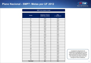 Plano Nacional - SMP7: Metas por UF 2012

                                   SMP7 (% de clusters na meta)



                                          Realizado 1º Sem/12         Meta
                      Estado
                                         (média maio e junho)     2 Semestre/12


                        AC                       100%                 100%
                        AL                       100%                 100%
                        AM                       94%                  95%
                        AP                       100%                 100%
                        BA                       100%                 100%
                        CE                       98%                  98%
                        DF                       100%                 100%
                        ES                       100%                 100%
                        GO                       96%                  97%
                        MA                       75%                  81%
                        MG                       100%                 100%
                        MS                       100%                 100%
                        MT                       88%                  91%
                        PA                       87%                  90%
                        PB                       88%                  91%
                        PE                       86%                  89%
                        PI                       88%                  91%
                        PR                       100%                 100%
                        RJ                       100%                 100%
                        RN                       100%                 100%
                        RO                       100%                 100%
                                                                                       A projeção de atingimento dos
                        RR                       100%                 100%
                                                                                  indicadores de qualidade para os anos
                        RS                       100%                 100%         2013 e 2014 será definida a partir do
                        SC                       96%                  97%         desenvolvimento do plano de negócios
                        SE                       100%                 100%          da companhia para estes anos e da
                        SP                       100%                 100%            evolução do Plano de Melhoria.
                        TO                       75%                  83%
                    Total Brasil                 96%                  97%                                                  20
 