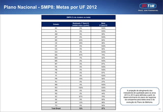 Plano Nacional - SMP8: Metas por UF 2012

                                   SMP8 (% de clusters na meta)


                                          Realizado 1º Sem/12        Meta
                      Estado
                                         (média maio e junho)     2º Sem/12
                        AC                        0%                100%
                        AL                        0%                100%
                        AM                        0%                50%
                        AP                        0%                100%
                        BA                       43%                64%
                        CE                       25%                56%
                        DF                        0%                100%
                        ES                        0%                50%
                        GO                        0%                100%
                        MA                       67%                75%
                        MG                        7%                52%
                        MS                        0%                100%
                        MT                        0%                67%
                        PA                        0%                100%
                        PB                        0%                100%
                        PE                        0%                67%
                        PI                        0%                100%
                        PR                       10%                50%
                        RJ                        0%                27%
                        RN                        0%                100%
                        RO                       100%               100%
                        RR                        0%                100%           A projeção de atingimento dos
                        RS                        0%                44%       indicadores de qualidade para os anos
                                                                               2013 e 2014 será definida a partir do
                        SC                       67%                75%
                                                                              desenvolvimento do plano de negócios
                        SE                        0%                50%         da companhia para estes anos e da
                        SP                       12%                48%           evolução do Plano de Melhoria.
                        TO                        0%                50%
                    Total Brasil                 12%                57%                                                22
 