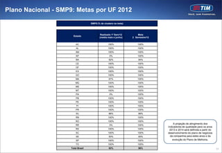 Plano Nacional - SMP9: Metas por UF 2012
                                   SMP9 (% de clusters na meta)



                                           Realizado 1º Sem/12        Meta
                      Estado
                                          (média maio e junho)    2 Semestre/12


                        AC                       100%                 100%
                        AL                       100%                 100%
                        AM                       100%                 100%
                        AP                         0%                 100%
                        BA                        92%                 94%
                        CE                       100%                 100%
                        DF                       100%                 100%
                        ES                       100%                 100%
                        GO                       100%                 100%
                        MA                        67%                 100%
                        MG                       100%                 100%
                        MS                       100%                 100%
                        MT                       100%                 100%
                        PA                         0%                 100%
                        PB                       100%                 100%
                        PE                       100%                 100%
                        PI                       100%                 100%
                        PR                       100%                 100%
                        RJ                        86%                 89%
                        RN                       100%                 100%
                        RO                       100%                 100%
                                                                                       A projeção de atingimento dos
                        RR                         0%                 100%
                                                                                  indicadores de qualidade para os anos
                        RS                       100%                 100%         2013 e 2014 será definida a partir do
                        SC                       100%                 100%        desenvolvimento do plano de negócios
                        SE                        50%                 65%           da companhia para estes anos e da
                        SP                       100%                 100%            evolução do Plano de Melhoria.
                        TO                       100%                 100%
                    Total Brasil                  93%                 98%                                                  23
 
