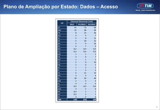 Plano de Ampliação por Estado: Dados – Acesso

                             Channel Elements (mil)
                       UF
                            2011    S1/2012 S2/2012
                     SP         41      73       94
                     MG         15      28       39
                     PR          8      15       26
                     GO          3       5        7
                     SC          5       8       11
                     DF          5      10       12
                     BA          5       9       16
                     RS          4       7        9
                     RO        0,2     0,4      0,5
                     TO        0,2     0,4      0,5
                     MS          1       1        2
                     PA          3       6        7
                     MT          1       1        2
                     CE          5       9       10
                     PB          2       4        5
                     SE          1       2        2
                     PI          1       3        3
                     PE          6      11       13
                     RN          3       5        6
                     RJ         18      32       40
                     MA          2       4        4
                     AL          3       5        6
                     AC        0,2     0,3      0,4
                     AM          3       5        6
                     RR        0,4       1        1
                     AP        0,3       1        1
                     ES          3       5        6
                     TBR       139     250      328


                                                      28
 