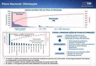 Plano Nacional: Otimização

                                                                                                                                                                                                          Cidades atendidas TIM com Plano de Otimização

                                                                                    Em parceria com o
                                                                                       fornecedor


                                                                                                                                                                                                                                                                                                                                                                                           Otimização
                                                                                                                                                                                                                                                                                                                                                                                              TIM



                                                                                               Capitais e Regiões                                                                                                                                                                                                                  Cid > 500k                                                   Cid > 200k Habitantes
                                                                                                Metropolitanas


                         8.000                                                                                                                                                                                                                                                                                                                                           50%                  ETAPAS e PRINCIPAIS AÇÕES DO PLANO DE OTIMIZAÇÃO
                                                          15 capitais + região metropolitana                                                                                                                                                                                                                                                                             45%
                         7.000
                                                                (total de 120 cidades)                                                                                                                                                                                                                                                                                                                       Verificação de Alarmes ativos
                                                                                                                                                                                                                                                                                                                                                                                                    AUDIT
                                                                                                                                                                                                                                                                                                                                                                         40%
 Assinantes (Milhares)




                         6.000
                         5.000
                                                                                                                                                                                                                                                                                                                                                                         35%                                 Análise de Rehome e capacidade




                                                                                                                                                                                                                                                                                                                                                                               % da Base
                                                                                                                                                                                                                                                                                                                                                                         30%
                         4.000                                                                                                                                                                                                                 Otimização                                                                                                                25%
                                                                                                                                                                                                                                                                                                                                                                                                             Verificação de release dos elementos
                                                                                                                                                                                                                                                                                                                                                                         20%
                         3.000                                                                                                                                                                                                             Parceria Fornecedor                                                                                                           15%
                                                                                                                                                                                                                                                                                                                                                                                                                    Padronização de parâmetros
                         2.000
                                                                                                                                                                                                                                              de Tecnologia                                                                                                              10%                                        Atuação nas Worst Cells
                         1.000
                            0
                                                                                                                                                                                                                                                                                                                                                                         5%
                                                                                                                                                                                                                                                                                                                                                                         0%
                                                                                                                                                                                                                                                                                                                                                                                                IMPROVEMENT         Drive test, análise e ajuste de cobertura
                                                                                                                                                                                                                                                                                                                                                                                                                    Ativação de novas Features
                                                                                                                                                                                                                                                                                                                                    TERESINA
                                                                                                                                                                                                                                  MANAUS




                                                                                                                                                                                                                                                                                      SAO LUIS (4 cidades)
                                                                                                        BELO HORIZONTE (12 cidades)




                                                                                                                                                           FORTALEZA (8 cidades)




                                                                                                                                                                                                                                                                                                             MACEIO (16 cidades)
                                                                                                                                      RECIFE (9 cidades)
                                                                                    BELEM (5 cidades)




                                                                                                                                                                                                                                                                  NATAL (6 cidades)
                                                            CURITIBA (10 cidades)




                                                                                                                                                                                                                                            GOIANIA (3 cidades)




                                                                                                                                                                                                                                                                                                                                               JOAO PESSOA (5 cidades)
                                                                                                                                                                                   SALVADOR (8 cidades)
                                 SAO PAULO (18 cidades)




                                                                                                                                                                                                           BRASILIA (4 cidades)




                                                                                                                                                                                                                                                                                                                                                                                                                    Ressintonia
                                                                                                                                                                                                                                                                                                                                                                                                                    Otimização de vizinhas

                                                                                                                                                                                                                                                                                                                                                                                                                Manutenção dos indicadores (KPI)
                                                                                                                                                                                                                                                                                                                                                                                                  EXCELENCE     Atuação nas worst cells
                                                                                                                                                                                                                                                                                                                                                                                                                Otimizações pontuais

  15 capitais e regiões metropolitanas com otimização realizada em parceria com o fornecedor de tecnologia (totalizam 120 cidades
   e correspondem a mais de 43% da base de clientes).
  As outras 12 capitais e demais cidades serão otimizadas por equipe própria TIM.
  As ações e o cronograma previstos estão detalhados nos planos de cada Estado.                                                                                                                                                                                                                                                                                                                                                                            33
 