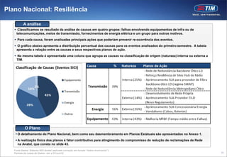 Plano Nacional: Resiliência

          A análise
    Classificamos os resultado da análise de causas em quatro grupos: falhas envolvendo equipamentos de infra ou de
    telecomunicações, meios de transmissão, fornecimentos de energia elétrica e um grupo para outros motivos.
    Para cada causa, foram analisadas principais ações que poderiam prevenir re-ocorrência dos eventos.
    O gráfico abaixo apresenta a distribuição percentual das causas para os eventos analisados do primeiro semestre. A tabela
    apresenta a relação entre as causas e seus respectivos planos de ação.
    Na mesma tabela é apresentada uma coluna que agrupa as causas na classificação de origem (natureza) interna ou externa a
    TIM.




          A análise
          O Plano
     O detalhamento do Plano Nacional, bem como seu desmembramento em Planos Estatuais são apresentados no Anexo 1.
     A realização física dos planos é fator contributivo para atingimento do compromisso de redução de reclamações de Rede
      na Anatel, que consta no slide 43.
   Fonte Dados: Sistema SICI-Anatel (aplicada correção em função “todos municípios”)
   Período de coleta de Dados: Jan a 21/Jun/12                                                                                   35
 