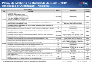 Plano de Melhoria da Qualidade de Rede – 2012
Ampliação e Otimização – Nacional
                                                      Principais Ações                                                                                                                               Data de
                                                                                                                                Serviço                        Abrangência
  Tipo                                                         Descrição                                                                                                                             Entrega
             Ampliações de Rede:
             - Acesso Voz - instalação de novas bts e trx
             - Acesso Dados - ampliação de channnel elements
                                                                                                                               Voz e Dados                     Todos os Estados                      Q3 e Q4
             - CORE Voz - instalação de novas MSC-S ou M-MGW
             - CORE Dados - instalação de novo SGSN ou GGSN
Ampliação    - Transporte - instalação de fibra e projeto FTTS

             Finalização do processo de modernização da rede 3G com troca dos equipamentos atuais por equipamentos com                       Capitais com as respectivas regiões metropolitanas de
                                                                                                                                 Dados                                                               Q3 e Q4
             melhor performance e capacidade (swap de rede)                                                                                      Minas Gerais, Bahia, Paraná e Santa Catarina

             Finalização do processo de modernização da rede GSM com troca dos equipamentos atuais por equipamentos com
                                                                                                                                  Voz                          Todos os Estados                      Q3 e Q4
             melhor performance e capacidade
             Replanejamento de Frequências (retunning) para melhoria da qualidade da ligação e redução de quedas de chamadas      Voz                         Todas as capitais*                     Q3 e Q4

             Otimização das capitais e suas respectivas regiões metropolitanas feito em parceria com o vendor Ericsson                          São Paulo, Minas Gerais, Bahia, Goiás e Distrito
                                                                                                                               Voz e Dados                                                           Q3 e Q4
             (fornecedor do equipamento de acesso)                                                                                                                 Federal

             Otimização das capitais e suas respectivas regiões metropolitanas feito em parceria com o vendor Nokia-Siemens                   Pernambuco, Alagoas, Ceará, Rio Grande do Norte,
                                                                                                                               Voz e Dados                                                           Q3 e Q4
             (fornecedor do equipamento de acesso)                                                                                               Paraíba, Piauí, Amazonas, Pará e Maranhão

             Otimização de vizinhança entre as redes GSM e 3G para melhoria da interoperabilidade entre as redes               Voz e Dados       Capitais e grandes centros com cobertura 3G         Q3 e Q4
                                                                                                                                                São Paulo, Minas Gerais, Bahia, Goiás, Distrito
             Redimensionamento da capacidade de sinalização na rede GSM                                                           Voz                                                                Q3 e Q4
                                                                                                                                              Federal, Paraná, Rio Grande do Sul e Santa Catarina
             Otimização dos parâmetros físicos e lógicos das células ofensoras nos principais KPIs                                Voz                          Todos os Estados                        Q4
Otimização
             Otimização de vizinhança entre células da rede GSM para melhoria da performance de voz                               Voz                          Todos os Estados                      Q3 e Q4
             Ativação da segunda portadora para melhoria da performance de dados                                                 Dados                          Alagoas e Piauí                        Q3
                                                                                                                                             Seguintes estados: AL, BA, CE, MA, MG, PA, PB, PE,
             Monitoramento e otimização das “Location Areas” para controle da carga de “pagings” das resdes GSM e 3G           Voz e Dados                                                           Q3 e Q4
                                                                                                                                                                    PI e RN
             Análise e otimização física (tilt e azimute) nas células interferentes nas redes GSM e 3G                         Voz e Dados                      Ceará e Amapá                        Q3 e Q4
             Alteração da resseleção 3G – GSM para aumento da retenção do usuário na rede 3G                                   Voz e Dados    Bahia, Minas Gerais, Espírito Santo e Rio de Janeiro     Q4
             Configuração da feature “HSPA over IuR” em todas as interfaces IuR para melhoria da performance de dados dos
                                                                                                                                 Dados                          Rio de Janeiro                         Q3
             móveis em deslocamento
             Separação do canal de controle comum nas banda de 900 e 1800 MHz (common BCCH) para melhoria da queda de
                                                                                                                                  Voz                              São Paulo                         Q3 e Q4
             chamada
             Otimização das redes GSM e 3G realizado em parceria com consultoria especializada                                 Voz e Dados                         Campinas                          Q3 e Q4

* as capitais Vitória, Goiânia e Aracaju já tiveram replanejamento de frequência                                                              Q3: 3ª trimestre                     Q4: 4º trimestre            38
 