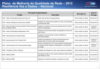 Plano de Melhoria da Qualidade de Rede – 2012
Resiliência Voz e Dados – Nacional
                                            Principais Projetos/Ações                                                                                Data de
                                                                                                                             Abrangência
                         Projeto                                                    Descrição                                                        Entrega
PA01 - Rede de Redundância Back bone Ótico LD               Novas rotas de fibra de longa distância                       Todos estados do Brasil   Até Dez/2012

                                                            Ampliação da autonomia de baterias em sites concentradores
PA02 - Reforço Resiliência de Sites Hub de Rádio                                                                          Todos estados do Brasil   Até Nov/2012
                                                            de transmissão rádio

PA03 - Aprimoramento SLA para provedor de Fibra back bone   Gestão de provedores de fibra para atuação dentro do tempo                               A partir de
                                                                                                                          Todos estados do Brasil
ótico LD (regime SWAP)                                      médio de recuperação                                                                     Set/2012

                                                            Proteção da transmissão através da ampliação de número de
PA04 - Rede de Redundância Metropoliano Ótico                                                                             Todos estados do Brasil   Até Out/2012
                                                            anéis ópticos

                                                            Ampliação do percentual de circuitos atendidos por
PA05 - Desenvolvimento de Rede Própria                                                                                    Todos estados do Brasil   Até Dez/2012
                                                            transmissão própria

                                                            Gestão de provedores de circuitos de transmissão para                                    A partir de
PA06 - Aprimoramento SLA Provedor EILD                                                                                    Todos estados do Brasil
                                                            atuação dentro do tempo médio de recuperação                                             Out/2012

                                                            Gestão de atendimento com concessionárias de distribuição
                                                                                                                                                     A partir de
PA07 - Aprimoramento SLA Concessionária Energia             de energia visando redução de interrupções no fornecimento    Todos estados do Brasil
                                                                                                                                                     Set/2012
                                                            de energia

PA08 - Vandalismo (Cabos, Baterias)                         Instalação de proteções em sites contra ações de vandalismo   Todos estados do Brasil   Até Dez/2012

                                                            Renovação de HW em sites visando redução do tempo médio
PA09 - Melhoria MTBF                                                                                                      Todos estados do Brasil   Até Set/2012
                                                            entre falhas em sites

PA09 - Melhoria MTBF                                        Redução de ocorrência de falhas re-incidentes em sites        Todos estados do Brasil   Até Dez/2012




                                                                                                                                                                   39
 