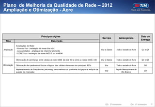Plano de Melhoria da Qualidade de Rede – 2012
Ampliação e Otimização - Acre




                                         Principais Ações                                                                                           Data de
                                                                                                             Serviço         Abrangência
                                                                                                                                                    Entrega
  Tipo                                              Descrição

             Ampliações de Rede:
             - Acesso Voz - instalação de novas bts e trx
Ampliação                                                                                                   Voz e Dados   Todo o estado do Acre     Q3 e Q4
             - Acesso Dados - ampliação de channnel elements
             - CORE Voz - instalação de novas MSC-S ou M-MGW


             Otimização de vizinhança entre células da rede GSM, da rede 3G e entre as redes GSM e 3G       Voz e Dados   Todo o estado do Acre     Q3 e Q4

Otimização   Otimização dos parâmetros físicos e lógicos das células ofensoras nos principais KPIs             Voz        Todo o estado do Acre        Q4

             Replanejamento de Frequências (retunning) para melhoria da qualidade da ligação e redução de                 Região Metropolitana de
                                                                                                               Voz                                     Q4
             quedas de chamadas                                                                                                 Rio Branco




                                                                                                                Q3: 3ª trimestre          Q4: 4º trimestre    41
 