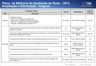 Plano de Melhoria da Qualidade de Rede – 2012
Ampliação e Otimização - Alagoas
                                         Principais Ações                                                                                            Data de
                                                                                                             Serviço          Abrangência
                                                                                                                                                     Entrega
  Tipo                                              Descrição

             Ampliações de Rede:
             - Acesso Voz - instalação de novas bts e trx
Ampliação    - Acesso Dados - ampliação de channnel elements                                                Voz e Dados   Todo o estado de Alagoas   Q3 e Q4
             - CORE Voz - instalação de novas MSC-S ou M-MGW
             - Transporte - instalação de fibra e projeto FTTS


             Replanejamento de Frequências (retunning) para melhoria da qualidade da ligação e redução de                 Região Metropolitana de
                                                                                                               Voz                                     Q3
             quedas de chamadas                                                                                                   Maceió

             Otimização da região metropolitana de Maceió feito em parceria com o vendor Nok ia-Siemens                   Região Metropolitana de
                                                                                                            Voz e Dados                              Q3 e Q4
             (fornecedor do equipamento de acesso)                                                                                Maceió


             Otimização de vizinhança entre células da rede GSM para melhoria da performance de voz            Voz        Todo o estado de Alagoas     Q3


             Otimização de vizinhança entre as redes 3G e GSM para melhoria da performance de voz e                          Grandes centros do
Otimização                                                                                                    Dados                                    Q3
             dados                                                                                                           estado de Alagoas

                                                                                                                          Região Metropolitana de
             Ativação da segunda portadora para melhoria da performance de dados                              Dados                                    Q3
                                                                                                                                  Maceió

                                                                                                                          Região Metropolitana de
             Conversão da transmissão para Full IP para melhoria de performance de dados                      Dados                                    Q3
                                                                                                                                  Maceió

             Monitoramento e otimização das “Location Areas” para controle da carga de “pagings” das
                                                                                                            Voz e Dados   Todo o estado de Alagoas   Q3 e Q4
             resdes GSM e 3G


                                                                                                                Q3: 3ª trimestre          Q4: 4º trimestre     43
 