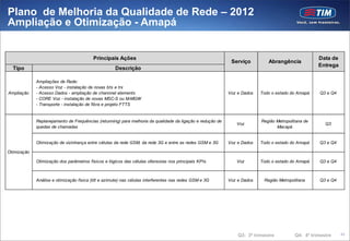 Plano de Melhoria da Qualidade de Rede – 2012
Ampliação e Otimização - Amapá


                                          Principais Ações                                                                                          Data de
                                                                                                             Serviço         Abrangência
                                                                                                                                                    Entrega
  Tipo                                               Descrição

             Ampliações de Rede:
             - Acesso Voz - instalação de novas bts e trx
Ampliação    - Acesso Dados - ampliação de channnel elements                                                Voz e Dados   Todo o estado do Amapá    Q3 e Q4
             - CORE Voz - instalação de novas MSC-S ou M-MGW
             - Transporte - instalação de fibra e projeto FTTS


             Replanejamento de Frequências (retunning) para melhoria da qualidade da ligação e redução de                 Região Metropolitana de
                                                                                                               Voz                                     Q3
             quedas de chamadas                                                                                                  Macapá


             Otimização de vizinhança entre células da rede GSM, da rede 3G e entre as redes GSM e 3G       Voz e Dados   Todo o estado do Amapá    Q3 e Q4

Otimização

             Otimização dos parâmetros físicos e lógicos das células ofensoras nos principais KPIs             Voz        Todo o estado do Amapá    Q3 e Q4



             Análise e otimização física (tilt e azimute) nas células interferentes nas redes GSM e 3G      Voz e Dados    Região Metropolitana     Q3 e Q4




                                                                                                                Q3: 3ª trimestre          Q4: 4º trimestre    45
 