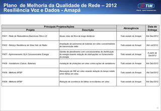 Plano de Melhoria da Qualidade de Rede – 2012
 Resiliência Voz e Dados - Amapá


                                            Principais Projetos/Ações                                                                         Data de
                                                                                                                         Abrangência
                         Projeto                                                 Descrição                                                    Entrega

PA01 - Rede de Redundância Back bone Ótico LD           Novas rotas de fibra de longa distância                       Todo estado do Amapá   Até Dez/2012


                                                        Ampliação da autonomia de baterias em sites concentradores
PA02 - Reforço Resiliência de Sites Hub de Rádio                                                                      Todo estado do Amapá   Até Jul/2012
                                                        de transmissão rádio

                                                        Gestão de atendimento com concessionárias de distribuição
                                                                                                                                              A partir de
PA07 - Aprimoramento SLA Concessionária Energia         de energia visando redução de interrupções no fornecimento    Todo estado do Amapá
                                                                                                                                              Set/2012
                                                        de energia


PA08 - Vandalismo (Cabos, Baterias)                     Instalação de proteções em sites contra ações de vandalismo   Todo estado do Amapá   Até Dez/2012


                                                        Renovação de HW em sites visando redução do tempo médio
PA09 - Melhoria MTBF                                                                                                  Todo estado do Amapá   Até Set/2012
                                                        entre falhas em sites


PA09 - Melhoria MTBF                                    Redução de ocorrência de falhas re-incidentes em sites        Todo estado do Amapá   Até Dez/2012




                                                                                                                                                        46
 