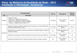 Plano de Melhoria da Qualidade de Rede – 2012
Ampliação e Otimização - Amazonas


                                         Principais Ações                                                                                           Data de
                                                                                                             Serviço         Abrangência
                                                                                                                                                    Entrega
  Tipo                                              Descrição

             Ampliações de Rede:
             - Acesso Voz - instalação de novas bts e trx
                                                                                                                             Todo o estado do
Ampliação    - Acesso Dados - ampliação de channnel elements                                                Voz e Dados                             Q3 e Q4
                                                                                                                                Amazonas
             - CORE Voz - instalação de novas MSC-S ou M-MGW
             - Transporte - instalação de fibra e projeto FTTS


             Otimização da região metropolitana de Manaus feito em parceria com o vendor Nok ia-Siemens                   Região Metropolitana de
                                                                                                            Voz e Dados                             Q3 e Q4
             (fornecedor do equipamento de acesso)                                                                               Manaus


             Replanejamento de Frequências (retunning) para melhoria da qualidade da ligação e redução de                 Região Metropolitana de
                                                                                                               Voz                                     Q3
             quedas de chamadas                                                                                                  Manaus
Otimização
                                                                                                                             Todo o estado do
             Otimização de vizinhança entre células da rede GSM, da rede 3G e entre as redes GSM e 3G       Voz e Dados                                Q4
                                                                                                                                Amazonas


                                                                                                                             Todo o estado do
             Otimização dos parâmetros físicos e lógicos das células ofensoras em queda de chamada             Voz                                     Q3
                                                                                                                                Amazonas




                                                                                                                Q3: 3ª trimestre          Q4: 4º trimestre    47
 