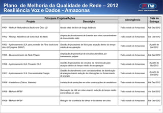 Plano de Melhoria da Qualidade de Rede – 2012
 Resiliência Voz e Dados - Amazonas
                                            Principais Projetos/Ações                                                                                Data de
                                                                                                                              Abrangência
                         Projeto                                                     Descrição                                                       Entrega

PA01 - Rede de Redundância Back bone Ótico LD               Novas rotas de fibra de longa distância                       Todo estado do Amazonas   Até Dez/2012


                                                            Ampliação da autonomia de baterias em sites concentradores
PA02 - Reforço Resiliência de Sites Hub de Rádio                                                                          Todo estado do Amazonas   Até Out/2012
                                                            de transmissão rádio


PA03 - Aprimoramento SLA para provedor de Fibra back bone   Gestão de provedores de fibra para atuação dentro do tempo                               A partir de
                                                                                                                          Todo estado do Amazonas
ótico LD (regime SWAP)                                      médio de recuperação                                                                     Set/2012


                                                            Ampliação do percentual de circuitos atendidos por
PA05 - Desenvolvimento de Rede Própria                                                                                    Todo estado do Amazonas   Até Dez/2012
                                                            transmissão própria


                                                            Gestão de provedores de circuitos de transmissão para                                    A partir de
PA06 - Aprimoramento SLA Provedor EILD                                                                                    Todo estado do Amazonas
                                                            atuação dentro do tempo médio de recuperação                                             Out/2012

                                                            Gestão de atendimento com concessionárias de distribuição
                                                                                                                                                     A partir de
PA07 - Aprimoramento SLA Concessionária Energia             de energia visando redução de interrupções no fornecimento    Todo estado do Amazonas
                                                                                                                                                     Set/2012
                                                            de energia


PA08 - Vandalismo (Cabos, Baterias)                         Instalação de proteções em sites contra ações de vandalismo   Todo estado do Amazonas   Até Dez/2012


                                                            Renovação de HW em sites visando redução do tempo médio
PA09 - Melhoria MTBF                                                                                                      Todo estado do Amazonas   Até Set/2012
                                                            entre falhas em sites


PA09 - Melhoria MTBF                                        Redução de ocorrência de falhas re-incidentes em sites        Todo estado do Amazonas   Até Dez/2012



                                                                                                                                                               48
 