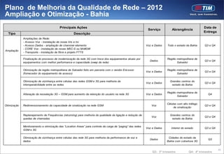 Plano de Melhoria da Qualidade de Rede – 2012
Ampliação e Otimização - Bahia
                                         Principais Ações                                                                                            Data de
                                                                                                             Serviço         Abrangência
                                                                                                                                                     Entrega
  Tipo                                              Descrição
             Ampliações de Rede:
             - Acesso Voz - instalação de novas bts e trx
             - Acesso Dados - ampliação de channnel elements                                                Voz e Dados   Todo o estado da Bahia     Q3 e Q4
             - CORE Voz - instalação de novas MSC-S ou M-MGW
Ampliação
             - Transporte - instalação de fibra e projeto FTTS

             Finalização do processo de modernização da rede 3G com troca dos equipamentos atuais por                     Região metropolitana de
                                                                                                              Dados                                  Q3 e Q4
             equipamentos com melhor performance e capacidade (swap de rede)                                                     Salvador

             Otimização da região metropolitana de Salvador feito em parceria com o vendor Ericsson                       Região metropolitana de
                                                                                                            Voz e Dados                              Q3 e Q4
             (fornecedor do equipamento de acesso)                                                                               Salvador

             Otimização de vizinhança entre células das redes GSM e 3G para melhoria da                                     Grandes centros do
                                                                                                            Voz e Dados                              Q3 e Q4
             interoperabilidade entre as redes                                                                               estado da Bahia

                                                                                                                          Região metropolitana de
             Alteração da resseleção 3G – GSM para aumento da retenção do usuário na rede 3G                Voz e Dados                                 Q4
                                                                                                                                 Salvador

                                                                                                                          Células com alto tráfego
Otimização   Redimensionamento da capacidade de sinalização na rede GSM                                        Voz                                   Q3 e Q4
                                                                                                                               de sinalização

             Replanejamento de Frequências (retunning) para melhoria da qualidade da ligação e redução de                   Grandes centros do
                                                                                                               Voz                                   Q3 e Q4
             quedas de chamadas                                                                                              estado da Bahia

             Monitoramento e otimização das “Location Areas” para controle da carga de “paging” das redes
                                                                                                            Voz e Dados      Interior do estado      Q3 e Q4
             GSM e 3G

             Otimização de vizinhança entre células das rede 3G para melhoria da performance de voz e                      Cidades do estado da
                                                                                                              Dados                                     Q3
             dados                                                                                                        Bahia com cobertura 3G


                                                                                                                                                               49
                                                                                                                Q3: 3ª trimestre           Q4: 4º trimestre
 