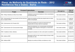 Plano de Melhoria da Qualidade de Rede – 2012
 Resiliência Voz e Dados - Bahia

                                            Principais Projetos/Ações                                                                             Data de
                                                                                                                            Abrangência
                         Projeto                                                    Descrição                                                     Entrega
                                                            Ampliação da autonomia de baterias em sites concentradores
PA02 - Reforço Resiliência de Sites Hub de Rádio                                                                          Todo estado da Bahia   Até Out/2012
                                                            de transmissão rádio


PA03 - Aprimoramento SLA para provedor de Fibra back bone   Gestão de provedores de fibra para atuação dentro do tempo                            A partir de
                                                                                                                          Todo estado da Bahia
ótico LD (regime SWAP)                                      médio de recuperação                                                                  Set/2012


                                                            Gestão de provedores de circuitos de transmissão para                                 A partir de
PA06 - Aprimoramento SLA Provedor EILD                                                                                    Todo estado da Bahia
                                                            atuação dentro do tempo médio de recuperação                                          Out/2012

                                                            Gestão de atendimento com concessionárias de distribuição
                                                                                                                                                  A partir de
PA07 - Aprimoramento SLA Concessionária Energia             de energia visando redução de interrupções no fornecimento    Todo estado da Bahia
                                                                                                                                                  Set/2012
                                                            de energia


PA08 - Vandalismo (Cabos, Baterias)                         Instalação de proteções em sites contra ações de vandalismo   Todo estado da Bahia   Até Dez/2012


                                                            Renovação de HW em sites visando redução do tempo médio
PA09 - Melhoria MTBF                                                                                                      Todo estado da Bahia   Até Set/2012
                                                            entre falhas em sites


PA09 - Melhoria MTBF                                        Redução de ocorrência de falhas re-incidentes em sites        Todo estado da Bahia   Até Dez/2012




                                                                                                                                                            50
 