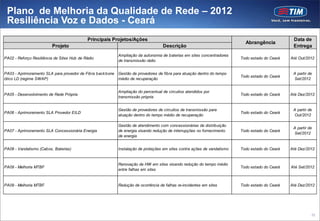 Plano de Melhoria da Qualidade de Rede – 2012
 Resiliência Voz e Dados - Ceará
                                            Principais Projetos/Ações                                                                             Data de
                                                                                                                            Abrangência
                         Projeto                                                    Descrição                                                     Entrega
                                                            Ampliação da autonomia de baterias em sites concentradores
PA02 - Reforço Resiliência de Sites Hub de Rádio                                                                          Todo estado do Ceará   Até Out/2012
                                                            de transmissão rádio


PA03 - Aprimoramento SLA para provedor de Fibra back bone   Gestão de provedores de fibra para atuação dentro do tempo                            A partir de
                                                                                                                          Todo estado do Ceará
ótico LD (regime SWAP)                                      médio de recuperação                                                                  Set/2012


                                                            Ampliação do percentual de circuitos atendidos por
PA05 - Desenvolvimento de Rede Própria                                                                                    Todo estado do Ceará   Até Dez/2012
                                                            transmissão própria


                                                            Gestão de provedores de circuitos de transmissão para                                 A partir de
PA06 - Aprimoramento SLA Provedor EILD                                                                                    Todo estado do Ceará
                                                            atuação dentro do tempo médio de recuperação                                          Out/2012

                                                            Gestão de atendimento com concessionárias de distribuição
                                                                                                                                                  A partir de
PA07 - Aprimoramento SLA Concessionária Energia             de energia visando redução de interrupções no fornecimento    Todo estado do Ceará
                                                                                                                                                  Set/2012
                                                            de energia


PA08 - Vandalismo (Cabos, Baterias)                         Instalação de proteções em sites contra ações de vandalismo   Todo estado do Ceará   Até Dez/2012


                                                            Renovação de HW em sites visando redução do tempo médio
PA09 - Melhoria MTBF                                                                                                      Todo estado do Ceará   Até Set/2012
                                                            entre falhas em sites


PA09 - Melhoria MTBF                                        Redução de ocorrência de falhas re-incidentes em sites        Todo estado do Ceará   Até Dez/2012




                                                                                                                                                            52
 