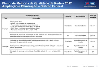 Plano de Melhoria da Qualidade de Rede – 2012
Ampliação e Otimização – Distrito Federal

                                         Principais Ações                                                                                           Data de
                                                                                                             Serviço         Abrangência
                                                                                                                                                    Entrega
  Tipo                                              Descrição

             Ampliações de Rede:
             - Acesso Voz - instalação de novas bts e trx
             - Acesso Dados - ampliação de channnel elements
                                                                                                            Voz e Dados    Todo Distrito Federal    Q3 e Q4
             - CORE Voz - instalação de novas MSC-S ou M-MGW
             - CORE Dados - instalação de novo SGSN ou GGSN
Ampliação
             - Transporte - instalação de fibra e projeto FTTS


             Finalização do processo de modernização da Rede GSM com troca dos equipamentos atuais
                                                                                                               Voz         Todo Distrito Federal    Q3 e Q4
             por equipamentos com melhor performance e capacidade


             Otimização da região metropolitana de Brasilia feito em parceria com o vendor Ericsson                       Região Metropolitana de
                                                                                                            Voz e Dados                             Q3 e Q4
             (fornecedor do equipamento de acesso)                                                                               Brasília

             Replanejamento de Frequências (retunning) para melhoria da qualidade da ligação e redução de                 Região Metropolitana de
Otimização                                                                                                     Voz                                     Q3
             quedas de chamadas                                                                                                  Brasília


             Otimização de vizinhança entre células da Rede GSM, da Rede 3G e entre as Redes GSM e                        Região Metropolitana de
                                                                                                            Voz e Dados                                Q3
             3G                                                                                                                  Brasília




                                                                                                                Q3: 3ª trimestre          Q4: 4º trimestre    53
 