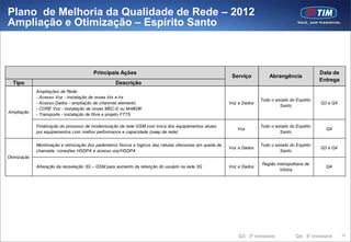 Plano de Melhoria da Qualidade de Rede – 2012
Ampliação e Otimização – Espírito Santo



                                         Principais Ações                                                                                            Data de
                                                                                                            Serviço          Abrangência
                                                                                                                                                     Entrega
  Tipo                                             Descrição
             Ampliações de Rede:
             - Acesso Voz - instalação de novas bts e trx
                                                                                                                         Todo o estado do Espírito
             - Acesso Dados - ampliação de channnel elements                                               Voz e Dados                               Q3 e Q4
                                                                                                                                  Santo
             - CORE Voz - instalação de novas MSC-S ou M-MGW
Ampliação
             - Transporte - instalação de fibra e projeto FTTS

             Finalização do processo de modernização da rede GSM com troca dos equipamentos atuais                       Todo o estado do Espírito
                                                                                                              Voz                                      Q4
             por equipamentos com melhor performance e capacidade (swap de rede)                                                  Santo


             Monitoração e otimização dos parâmetros físicos e lógicos das células ofensoras em queda de                 Todo o estado do Espírito
                                                                                                           Voz e Dados                               Q3 e Q4
             chamada, conexões HSDPA e acesso voz/HSDPA                                                                           Santo
Otimização
                                                                                                                         Região metropolitana de
             Alteração da resseleção 3G – GSM para aumento da retenção do usuário na rede 3G               Voz e Dados                                 Q4
                                                                                                                                 Vitória




                                                                                                               Q3: 3ª trimestre           Q4: 4º trimestre     55
 