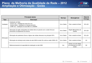 Plano de Melhoria da Qualidade de Rede – 2012
Ampliação e Otimização - Goiás


                                         Principais Ações                                                                                        Data de
                                                                                                         Serviço          Abrangência
                                                                                                                                                 Entrega
  Tipo                                              Descrição
             Ampliações de Rede:
             - Acesso Voz - instalação de novas bts e trx
Ampliação                                                                                               Voz e Dados   Todo o estado de Goiás     Q3 e Q4
             - Acesso Dados - ampliação de channnel elements
             - CORE Voz - instalação de novas MSC-S ou M-MGW

             Otimização da região metropolitana de Goiânia feito em parceria com o vendor Ericsson                    Região Metropolitana de
                                                                                                        Voz e Dados                              Q3 e Q4
             (fornecedor do equipamento de acesso)                                                                           Goiânia


             Otimização dos parâmetros físicos e lógicos das células ofensoras nos principais KPI’s     Voz e Dados   Todo o estado de Goiás     Q3 e Q4

Otimização

             Otimização de vizinhança entre células da rede GSM, da rede 3G e entre as redes GSM e 3G   Voz e Dados   Todo o estado de Goiás        Q3


                                                                                                                      Células com alto tráfego
             Redimensionamento da capacidade de sinalização na rede GSM                                    Voz        de sinalização em todo o      Q4
                                                                                                                                estado




                                                                                                            Q3: 3ª trimestre           Q4: 4º trimestre    57
 