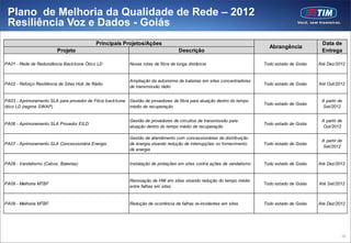 Plano de Melhoria da Qualidade de Rede – 2012
 Resiliência Voz e Dados - Goiás
                                            Principais Projetos/Ações                                                                             Data de
                                                                                                                            Abrangência
                         Projeto                                                     Descrição                                                    Entrega

PA01 - Rede de Redundância Back bone Ótico LD               Novas rotas de fibra de longa distância                       Todo estado de Goiás   Até Dez/2012


                                                            Ampliação da autonomia de baterias em sites concentradores
PA02 - Reforço Resiliência de Sites Hub de Rádio                                                                          Todo estado de Goiás   Até Out/2012
                                                            de transmissão rádio


PA03 - Aprimoramento SLA para provedor de Fibra back bone   Gestão de provedores de fibra para atuação dentro do tempo                            A partir de
                                                                                                                          Todo estado de Goiás
ótico LD (regime SWAP)                                      médio de recuperação                                                                  Set/2012


                                                            Gestão de provedores de circuitos de transmissão para                                 A partir de
PA06 - Aprimoramento SLA Provedor EILD                                                                                    Todo estado de Goiás
                                                            atuação dentro do tempo médio de recuperação                                          Out/2012

                                                            Gestão de atendimento com concessionárias de distribuição
                                                                                                                                                  A partir de
PA07 - Aprimoramento SLA Concessionária Energia             de energia visando redução de interrupções no fornecimento    Todo estado de Goiás
                                                                                                                                                  Set/2012
                                                            de energia


PA08 - Vandalismo (Cabos, Baterias)                         Instalação de proteções em sites contra ações de vandalismo   Todo estado de Goiás   Até Dez/2012


                                                            Renovação de HW em sites visando redução do tempo médio
PA09 - Melhoria MTBF                                                                                                      Todo estado de Goiás   Até Set/2012
                                                            entre falhas em sites


PA09 - Melhoria MTBF                                        Redução de ocorrência de falhas re-incidentes em sites        Todo estado de Goiás   Até Dez/2012




                                                                                                                                                            58
 