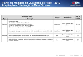 Plano de Melhoria da Qualidade de Rede – 2012
Ampliação e Otimização – Mato Grosso



                                         Principais Ações                                                                                           Data de
                                                                                                             Serviço         Abrangência
                                                                                                                                                    Entrega
  Tipo                                              Descrição

             Ampliações de Rede:
             - Acesso Voz - instalação de novas bts e trx
                                                                                                                          Todo o estado do Mato
Ampliação    - Acesso Dados - ampliação de channnel elements                                                Voz e Dados                             Q3 e Q4
                                                                                                                                 Grosso
             - CORE Voz - instalação de novas MSC-S ou M-MGW
             - Transporte - instalação de fibra e projeto FTTS


                                                                                                                          Todo o estado do Mato
             Otimização de vizinhança entre células da rede GSM, da rede 3G e entre as redes GSM e 3G       Voz e Dados                             Q3 e Q4
                                                                                                                                 Grosso


                                                                                                                          Todo o estado do Mato
Otimização   Otimização dos parâmetros físicos e lógicos das células ofensoras nos principais KPIs             Voz                                     Q4
                                                                                                                                 Grosso


             Replanejamento de Frequências (retunning) para melhoria da qualidade da ligação e redução de                 Região Metropolitana de
                                                                                                               Voz                                     Q4
             quedas de chamadas                                                                                                   Cuiabá




                                                                                                                Q3: 3ª trimestre          Q4: 4º trimestre    61
 