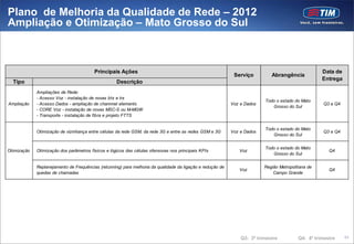 Plano de Melhoria da Qualidade de Rede – 2012
Ampliação e Otimização – Mato Grosso do Sul



                                         Principais Ações                                                                                           Data de
                                                                                                             Serviço         Abrangência
                                                                                                                                                    Entrega
  Tipo                                              Descrição
             Ampliações de Rede:
             - Acesso Voz - instalação de novas bts e trx
                                                                                                                          Todo o estado do Mato
Ampliação    - Acesso Dados - ampliação de channnel elements                                                Voz e Dados                             Q3 e Q4
                                                                                                                             Grosso do Sul
             - CORE Voz - instalação de novas MSC-S ou M-MGW
             - Transporte - instalação de fibra e projeto FTTS


                                                                                                                          Todo o estado do Mato
             Otimização de vizinhança entre células da rede GSM, da rede 3G e entre as redes GSM e 3G       Voz e Dados                             Q3 e Q4
                                                                                                                             Grosso do Sul


                                                                                                                          Todo o estado do Mato
Otimização   Otimização dos parâmetros físicos e lógicos das células ofensoras nos principais KPIs             Voz                                     Q4
                                                                                                                             Grosso do Sul


             Replanejamento de Frequências (retunning) para melhoria da qualidade da ligação e redução de                 Região Metropolitana de
                                                                                                               Voz                                     Q4
             quedas de chamadas                                                                                               Campo Grande




                                                                                                                Q3: 3ª trimestre          Q4: 4º trimestre    63
 