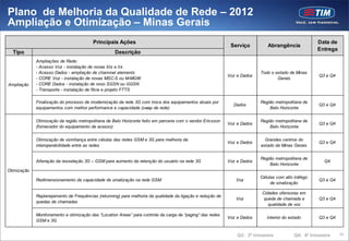 Plano de Melhoria da Qualidade de Rede – 2012
Ampliação e Otimização – Minas Gerais
                                         Principais Ações                                                                                            Data de
                                                                                                             Serviço         Abrangência
                                                                                                                                                     Entrega
  Tipo                                              Descrição
             Ampliações de Rede:
             - Acesso Voz - instalação de novas bts e trx
             - Acesso Dados - ampliação de channnel elements                                                              Todo o estado de Minas
                                                                                                            Voz e Dados                              Q3 e Q4
             - CORE Voz - instalação de novas MSC-S ou M-MGW                                                                      Gerais
Ampliação    - CORE Dados - instalação de novo SGSN ou GGSN
             - Transporte - instalação de fibra e projeto FTTS

             Finalização do processo de modernização da rede 3G com troca dos equipamentos atuais por                     Região metropolitana de
                                                                                                              Dados                                  Q3 e Q4
             equipamentos com melhor performance e capacidade (swap de rede)                                                  Belo Horizonte

             Otimização da região metropolitana de Belo Horizonte feito em parceria com o vendor Ericsson                 Região metropolitana de
                                                                                                            Voz e Dados                              Q3 e Q4
             (fornecedor do equipamento de acesso)                                                                            Belo Horizonte

             Otimização de vizinhança entre células das redes GSM e 3G para melhoria da                                     Grandes centros do
                                                                                                            Voz e Dados                              Q3 e Q4
             interoperabilidade entre as redes                                                                            estado da Minas Gerais

                                                                                                                          Região metropolitana de
             Alteração da resseleção 3G – GSM para aumento da retenção do usuário na rede 3G                Voz e Dados                                 Q4
                                                                                                                              Belo Horizonte
Otimização
                                                                                                                          Células com alto tráfego
             Redimensionamento da capacidade de sinalização na rede GSM                                        Voz                                   Q3 e Q4
                                                                                                                               de sinalização

                                                                                                                           Cidades ofensoras em
             Replanejamento de Frequências (retunning) para melhoria da qualidade da ligação e redução de
                                                                                                               Voz          queda de chamada e       Q3 e Q4
             quedas de chamadas
                                                                                                                              qualidade de voz

             Monitoramento e otimização das “Location Areas” para controle da carga de “paging” das redes
                                                                                                            Voz e Dados      Interior do estado      Q3 e Q4
             GSM e 3G


                                                                                                                Q3: 3ª trimestre           Q4: 4º trimestre    65
 